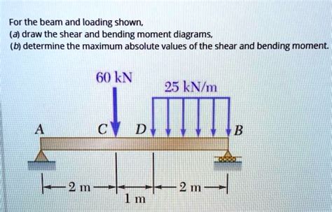 Solved For The Beam And Loading Shown A Draw The Shear Ad Bending