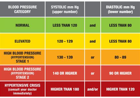 Blood Pressure Chart For 2022