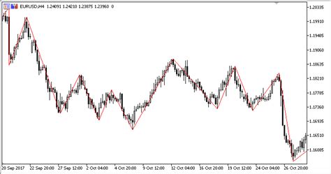 Simple Zz Mt5 Indicator