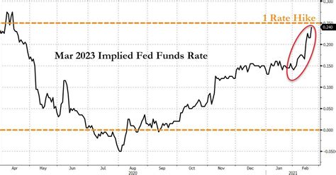 Fed's Rate Hikes Storm Back Into The Spotlight As Scorching Economy 