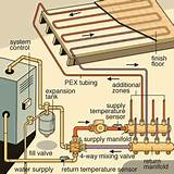 Floor Heating Boiler System Images