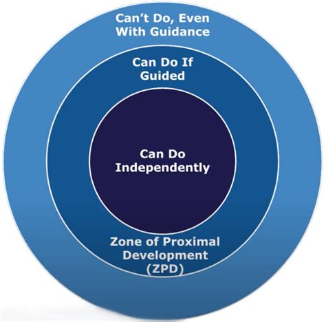 Originally proposed by theorist lev vygotsky, the zone of proximal development (or zpd) is a component of the social cognitive theory. What is the Zone of Proximal Development? - Let's Go Learn