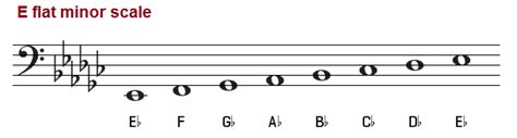 The E Flat Minor Scale Eb Minor Scales On Piano Treble And Bass Clef