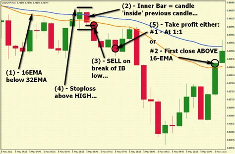 Forex Pullback Patterns Forex Strategies Day Trading