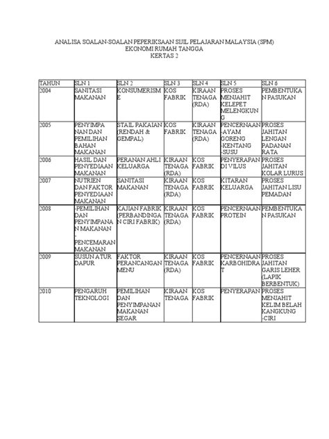 Analisa Soalan Trial Spm Kertas 2