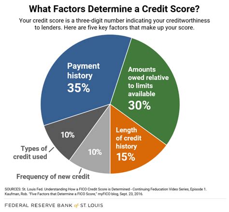 How Your Credit Score Is Determined St Louis Fed
