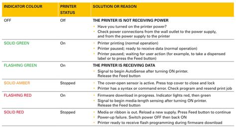 Troubleshooting Guide Zebra Printer Troubleshooting Guide