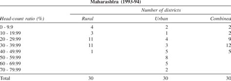 Frequency Distributions Of Districts By Sector By Head Count Ratio