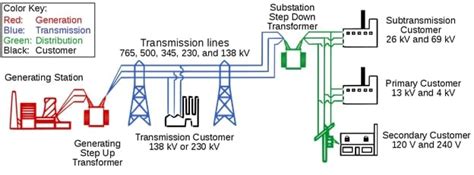 Utility Power Transmission And Distribution Systems Technical Articles