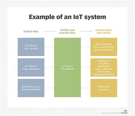 What Is Iot Internet Of Things And How Does It Work