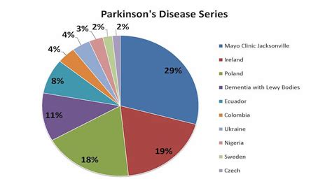 Projects Parkinson S Disease Lab Owen A Ross Mayo Clinic Research Hot