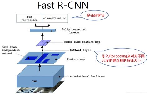 Cv之dl之fastr Cnn：fast R Cnn算法的简介论文介绍、架构详解、案例应用等配图集合之详细攻略fast R Cnn算法
