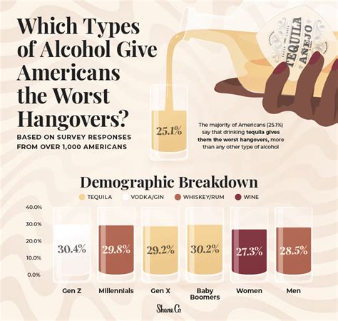 How Long Does Each Generation Take To Recover From A Hangover Shane Co