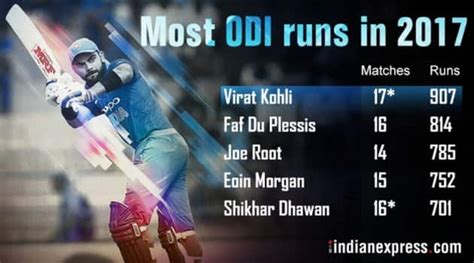 Virat Kohli Becomes Leading Odi Run Scorer In 2017 See Complete List