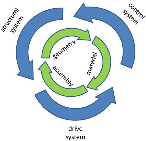 Model Of Integrative Approach Comp 11 Download Scientific Diagram