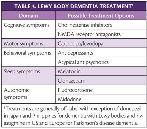 Lewy Body Dementia - Practical Neurology