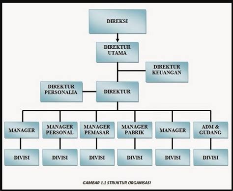 Contoh Struktur Organisasi Yang Benar Disertai Fungsi Cara Membuat