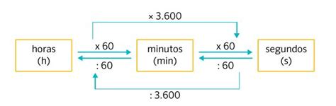 Medidas De Tempo O Que São Quais São Conversão Unidades Múltiplos