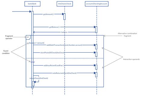 Sequence Diagram Tutorial Complete Guide With Examples