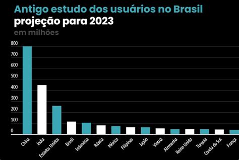 Uso De Redes Sociais Deve Aumentar 11 No Brasil Até 2025 Infotec