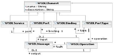 A Simplified Meta Model For Wsdl Document Download Scientific Diagram