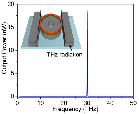 3d Simulation Result Of A Hybrid Optical And Thz Micro Ring Resonator