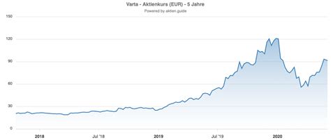 Weltweit partizipieren mit diesem zertifikat! Varta Aktie: High-Growth zum fairen Preis?