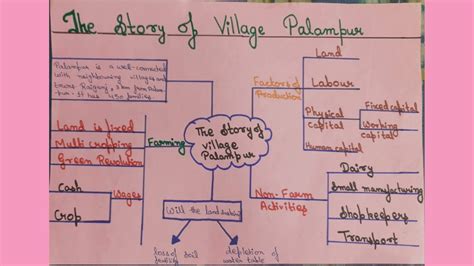 The Story Of Village Palampur L Concept Map L Class 9 L Economics L