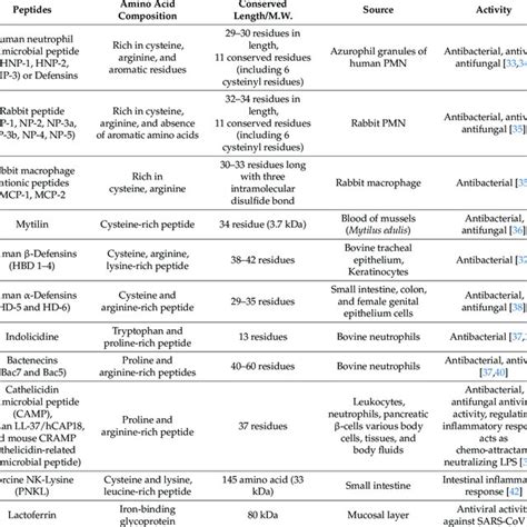 List Of Major Antimicrobial Peptides Amps Playing A Role In Innate
