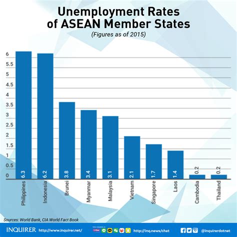Unemployment takes place when people have no jobs and there are willing to work and searching the work. #InquirerSeven Fast facts about the 10 Asean member states ...