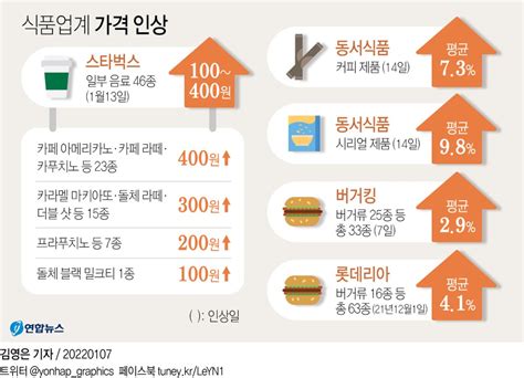 그래픽 식품업계 가격 인상 연합뉴스