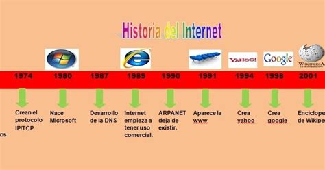 La Tecnologia Y El Ser Humano Linea Del Tiempo De La Historia Del