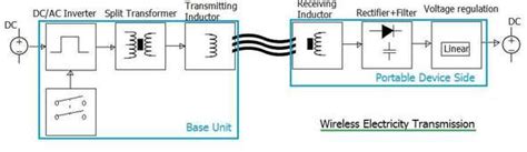 Tutorial On Wireless Electricity Transmission Basics