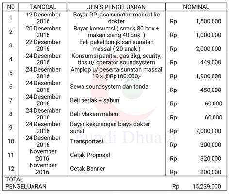 Memahami kondisi keuangan dengan laporan yang ada, anda dapat memantau perkembangan bisnis anda. Contoh Kata Penutup Laporan Kegiatan - Katapos