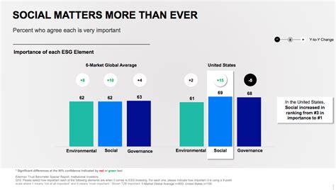 Heres Why Comparable Esg Reporting Is Crucial For Investors World