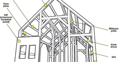 Wood frame components of a building. Strutture a telaio, Baloon Framing e Timber Framing: uno ...