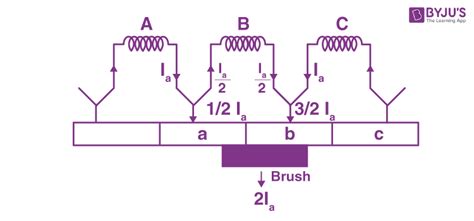 What Is The Combined Function Of Brushes And Commutator In A Dc Motor