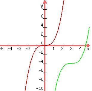 Which has quite a strange singularity at the origin. SOLUTION: the graph of y=x^3 is translated 3 units right ...