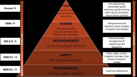Hierarchy Of Water Use Needs And Planning Download Scientific Diagram