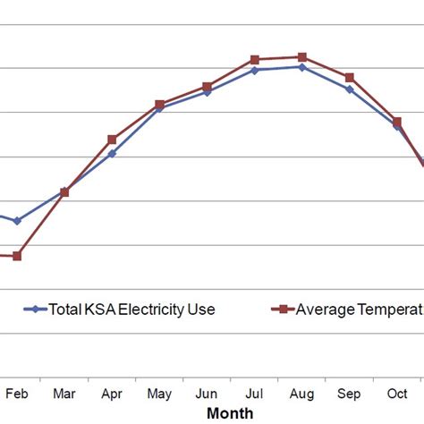 Monthly Total Ksa Electricity Consumption And Average Ambient