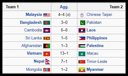 Tiada siapa menjangkakan malaysia akan menang, tetapi tiada siapa menjangka uae akan menjaringkan 10 gol dalam perlawanan ini juga. Keputusan Penuh Perlawanan Pusingan Pertama Kelayakan ...