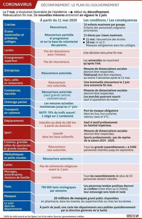 Autrement dit, il est conditionnel à ce qu'on. Déconfinement au 11 mai 2020: Tableau du Plan du ...