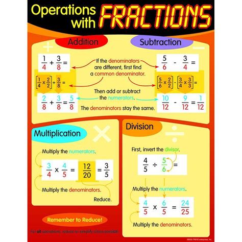 Chart Operations With Fractions Operations With Fractions Math