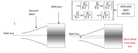 Physics Gaussian Beam Propagation With Abcd Matrix Through A Grin