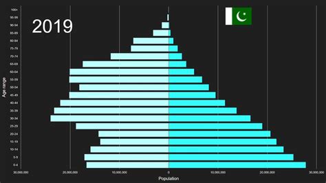 Eastern Europe Vs Pakistan Population Pyramid 1950 To 2100 Youtube