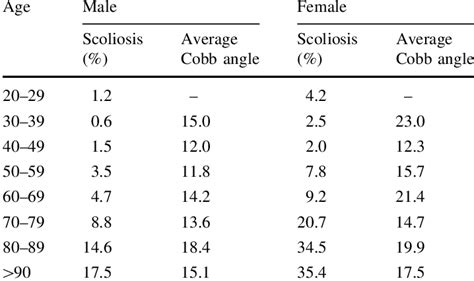 The Relationship Between Age And Sex And The Prevalence And Magnitude Download Table
