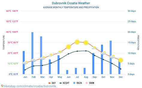 Dubrovnik Croatia Weather Climate And Weather In Dubrovnik The Best Time And Weather To