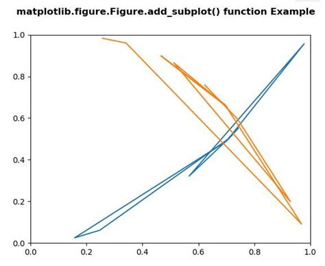 Matplotlib Figure Figure Add Subplot In Python Geeksforgeeks