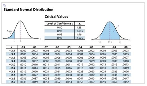 Z Score Table Normal Distribution