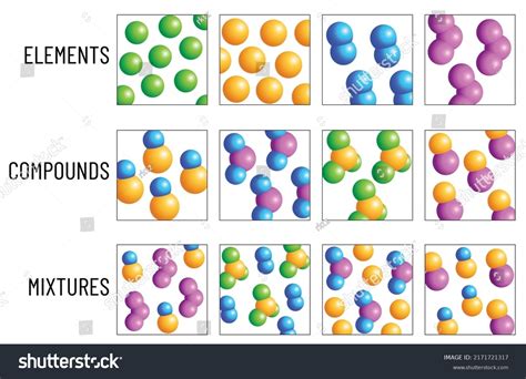 Structure Elements Vs Compounds Vs Mixtures Stock Vector Royalty Free